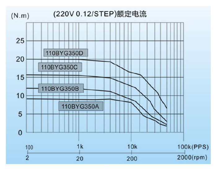 110BYG350A 110BYG350B 110BYG350C 110BYG350D 3-phase Motor