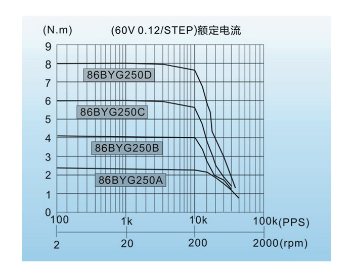 86BYG250A、86BYG250B、86BYG250C、86BYG250D 2-phase Motor