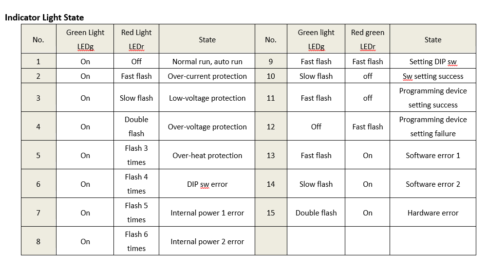 QH-3H522A 3-phase stepper driver Indicator Light State