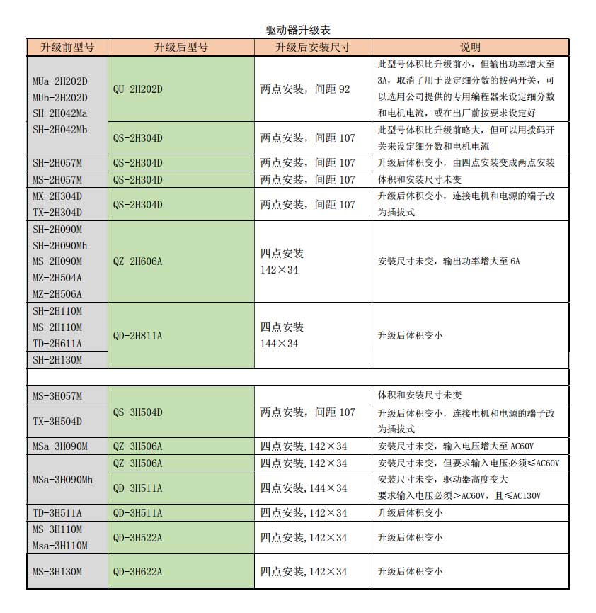 早期款驱动器对照表